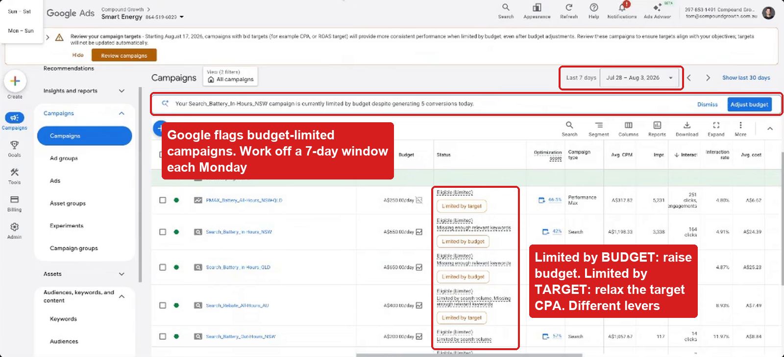 Campaign list on a 7-day window with limited by budget banner
